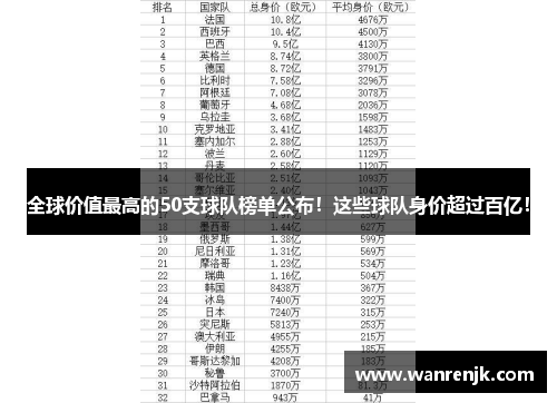 全球价值最高的50支球队榜单公布！这些球队身价超过百亿！